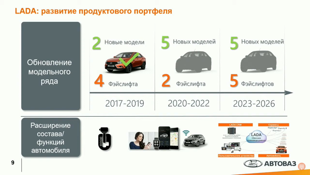 Планы автоваза на 2023 год